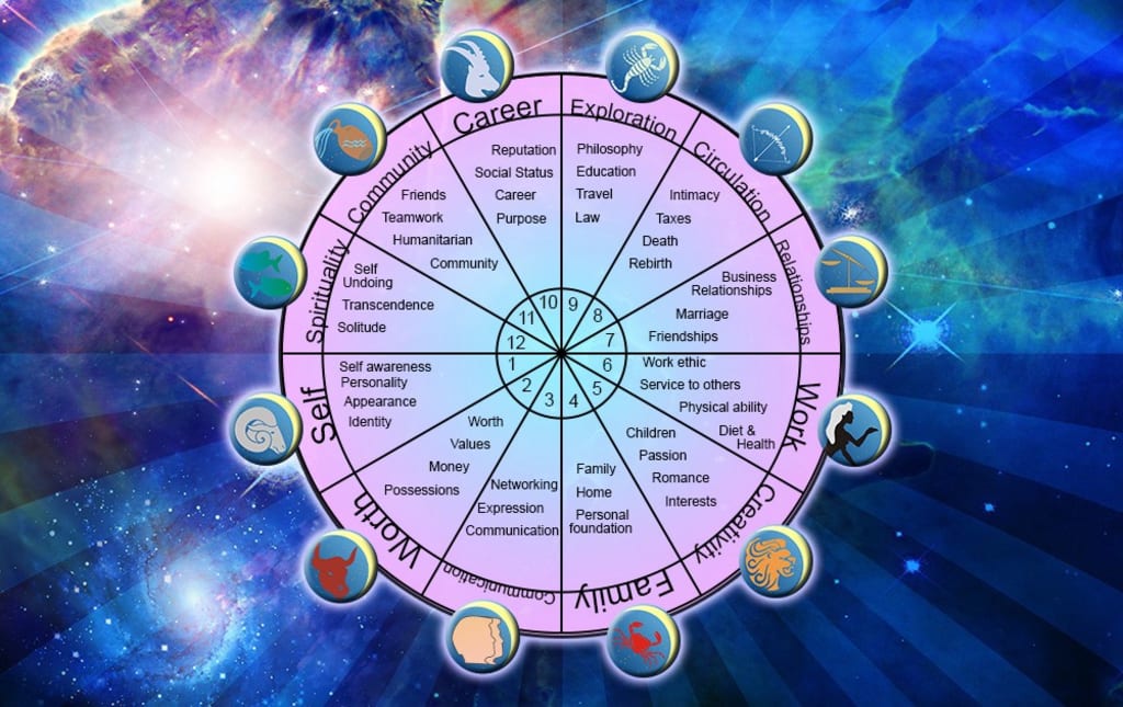 AI-powered astrology calculator showing the 12 houses in a birth chart