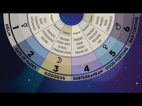 Twelve houses of astrology showing different characteristics and meanings